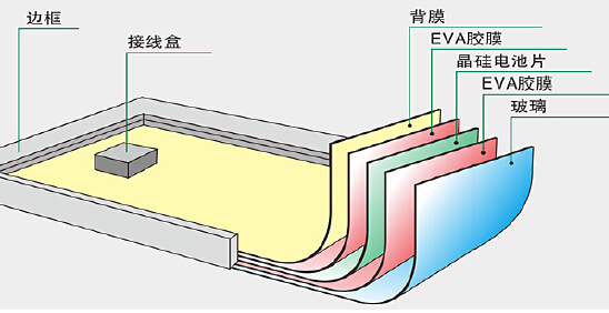 太阳能板结构