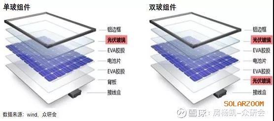单玻太阳能板 双玻太阳能板结构