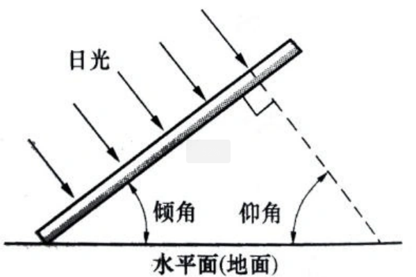 太阳能板安装角度