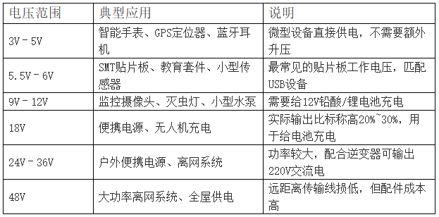 定制太阳能板–工作电压插图 定制太阳能板–工作电压插图