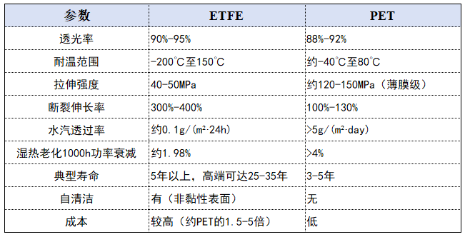 柔性太阳能板不同基材对比:PET/ETFE材质差异插图 ETFE PET材料